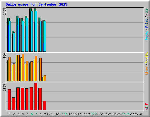 Daily usage for September 2025