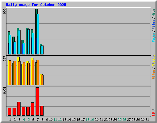 Daily usage for October 2025