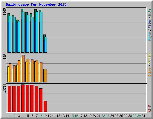 Daily usage for November 2025
