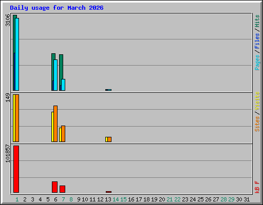 Daily usage for March 2026