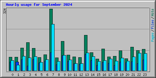 Hourly usage for September 2024