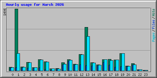 Hourly usage for March 2026