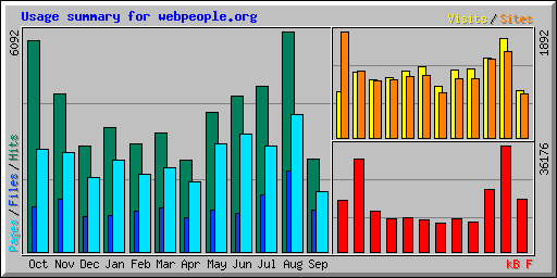 Usage summary for webpeople.org