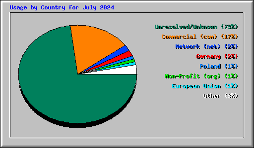 Usage by Country for July 2024