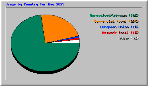 Usage by Country for May 2025