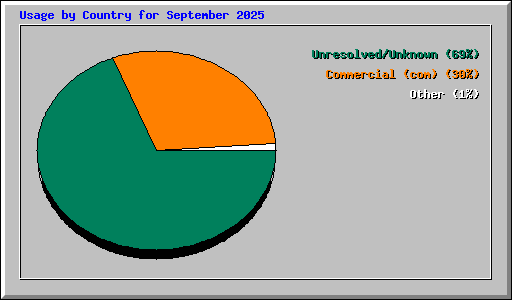 Usage by Country for September 2025