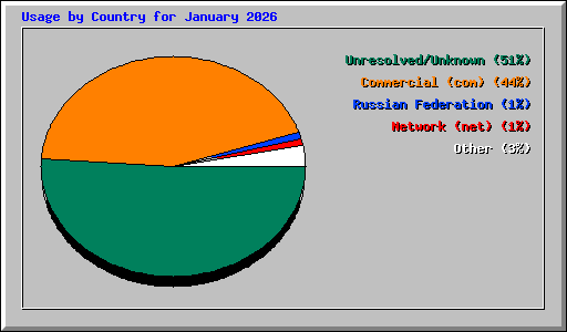 Usage by Country for January 2026