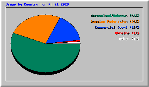 Usage by Country for April 2026
