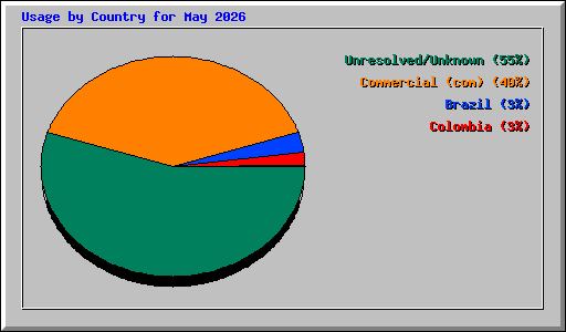 Usage by Country for May 2026
