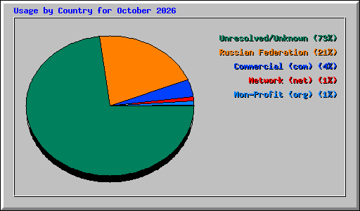 Usage by Country for October 2026