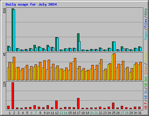 Daily usage for July 2024