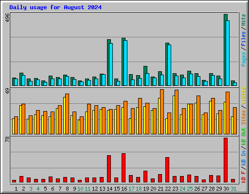 Daily usage for August 2024