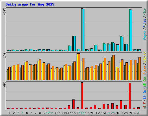 Daily usage for May 2025