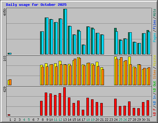 Daily usage for October 2025
