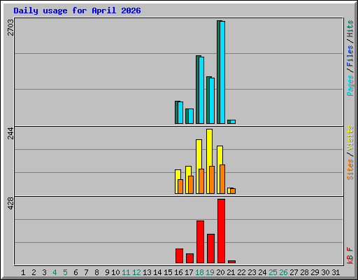 Daily usage for April 2026