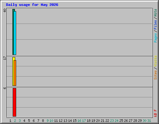 Daily usage for May 2026