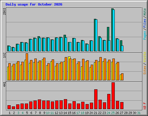 Daily usage for October 2026