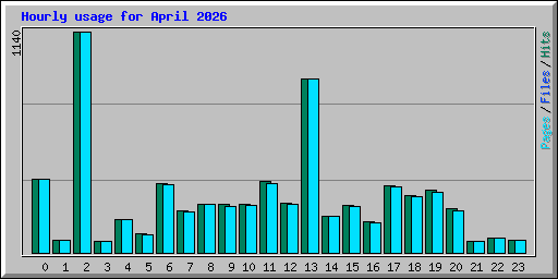 Hourly usage for April 2026