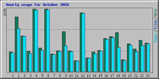 Hourly usage for October 2026